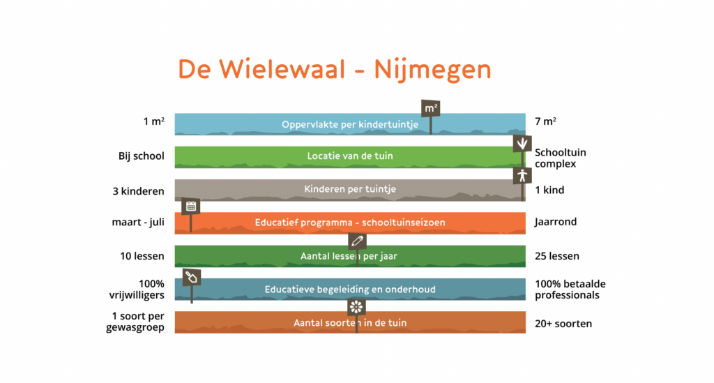 Kenmerken van schooltuinencomplex De Wielewaal in Nijmegen